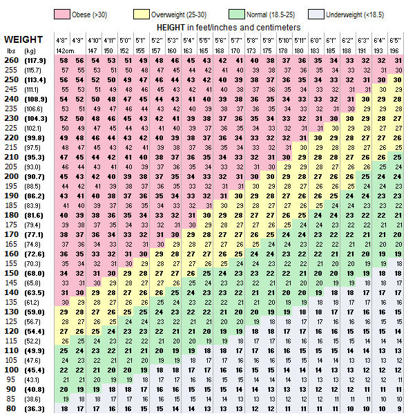 Body mask index table for adult